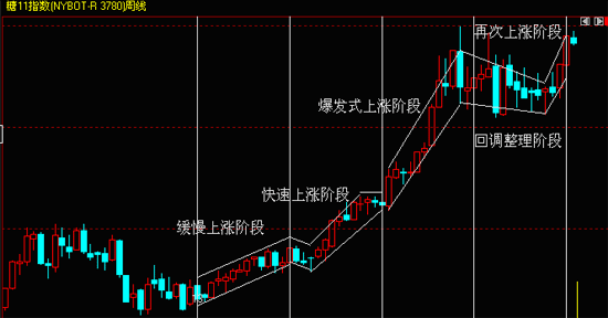 图1  2009年度国际糖市上涨的四个阶段