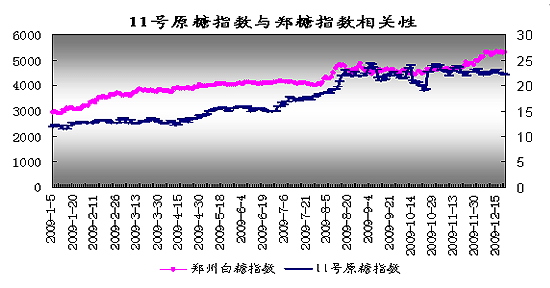 图3   国内、外糖价相关性分析