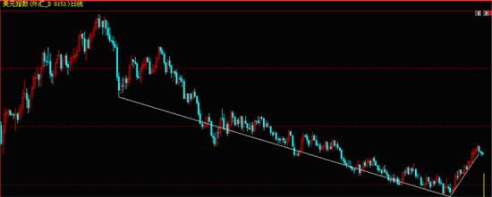 图4   美元下跌通道形成