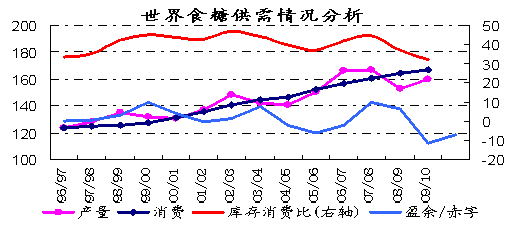 图5  世界食糖供需情况变化趋势