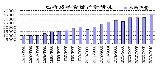 图6  巴西食糖产量情况变化趋势