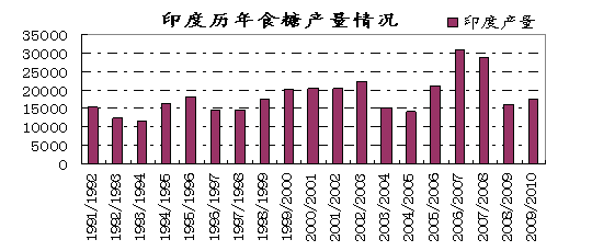 图7  印度食糖产量情况变化趋势