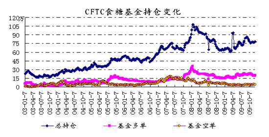 图8  CFTC食糖基金持仓变化趋势