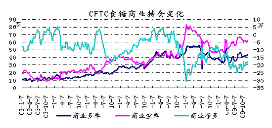 图9  CFTC食糖商业持仓变化趋势