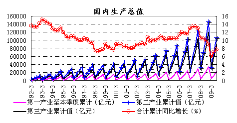 图10  我国历史国内生产总值变化趋势