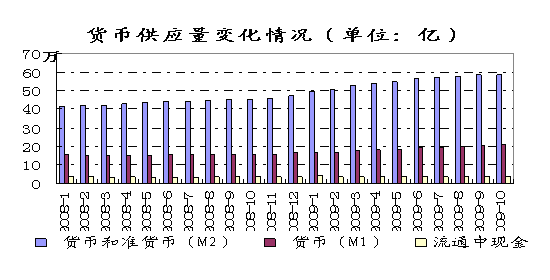 图11  我国货币供应量的变化趋势