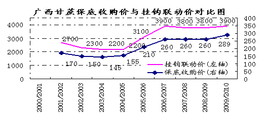 图12  甘蔗收购价格与挂钩联动价格变化趋势