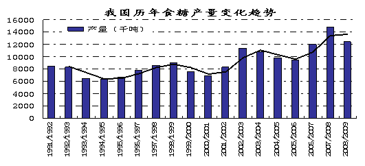 图13  我国历史食糖产量变化趋势