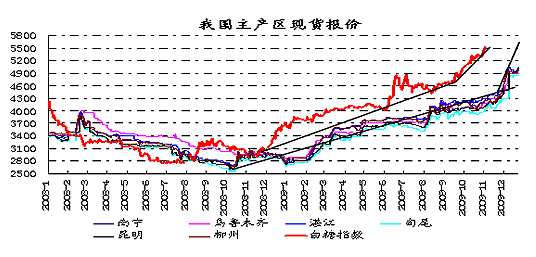 图14  我国主产区现货报价与期糖价格对比图