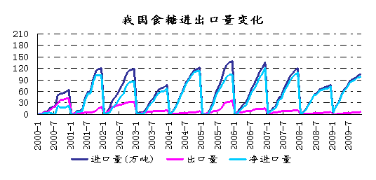 图15  我国食糖进出量变化趋势图