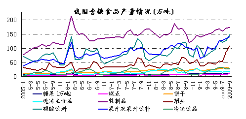 图16  我国含糖食品产量趋势图