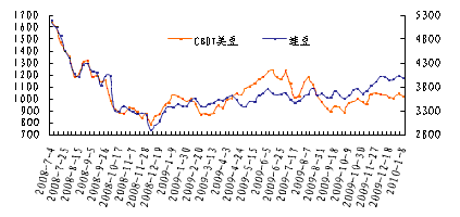 图1：美豆指数和豆一指数走势图