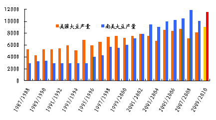  图5：南美及美国大豆产量趋势图 （单位：万吨）