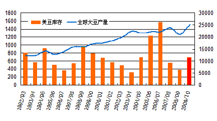  图6：全球大豆产量与美豆库存（万吨）