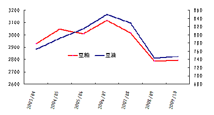  图8： 美国豆粕、豆油年度消费量（单位：万吨）