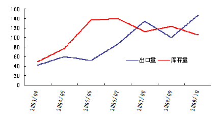  图9：美豆油年度出口、库存量（单位：万吨）