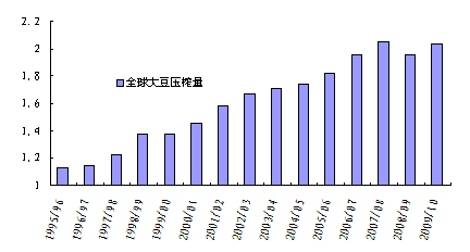  图10：全球大豆压榨量（单位：亿吨）