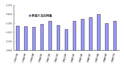   图11：美国大豆压榨量（单位：万吨）