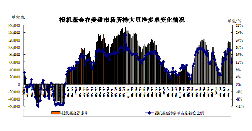 图13：投机基金在CBOT市场大豆净多占总持仓比例