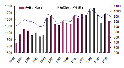 图14：国内大豆年产量以及种植面积变化