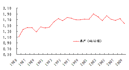 图15：国内大豆单产趋势（吨/公顷）