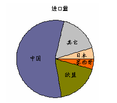 图16：2009年度全球大豆进口量及消费量分布图