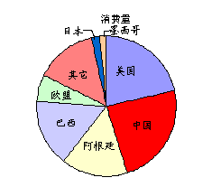 图16：2009年度全球大豆进口量及消费量分布图