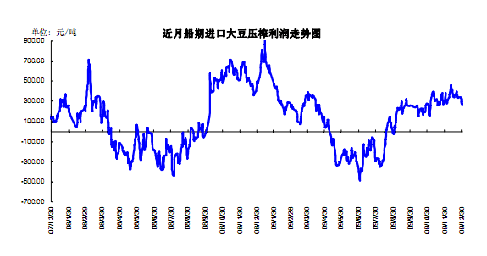 图19：近月船期大豆压榨利润走势图