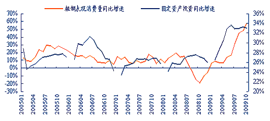 图2：固定资产投资增速及粗钢表观消费量增速