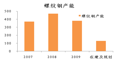 图3：螺纹钢产能情况