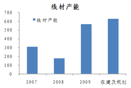 图4：线材产能情况