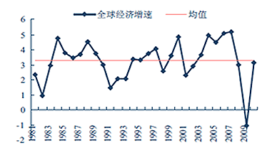 图5：全球经济增速