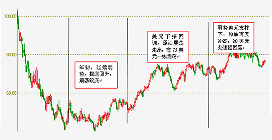 图-1 美原油指数K线图