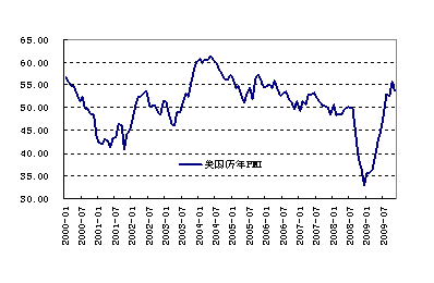 图-5 美国历年PMI对比