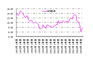 图-8 国内GDP增长率