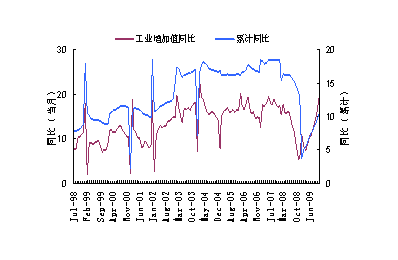 图-9 工业增加值变化情况