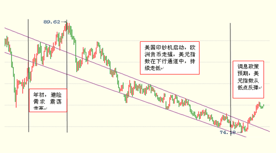 图-11 美元指数走势图