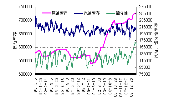 图-12 美国原油商业库存