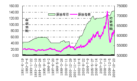 图-13  库存与原油指数关系