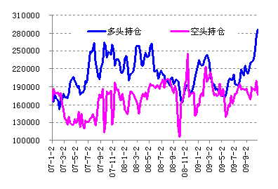 图-14 原油基金持仓