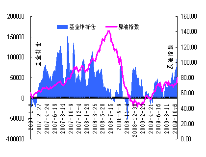 图-15  基金持仓与原油指数关系