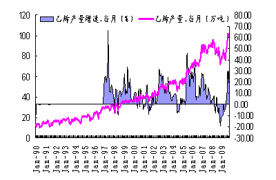 图-19  国内乙烯月度产量图