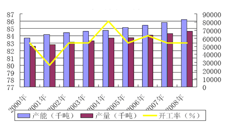 图-20  世界聚乙烯供应平衡表