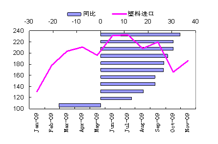 图-25  09年初级形态塑料月度进口量