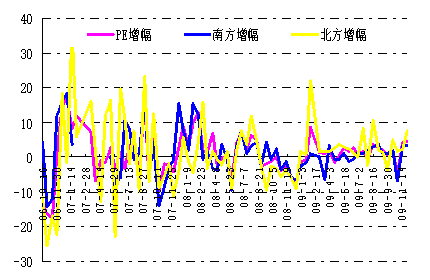 图-27 LLDPE库存情况 （环半月比）