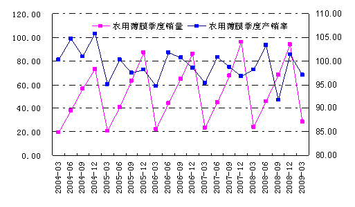 图-30 农膜季度销量情况