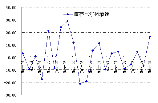 图-31 农膜库存变化情况