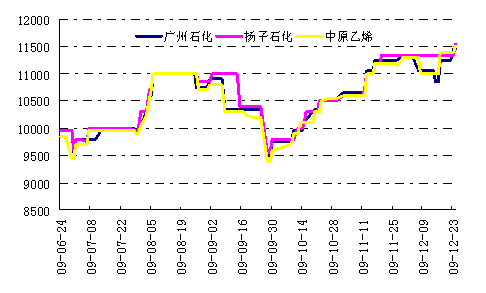 图-32  不同厂家出厂价对比