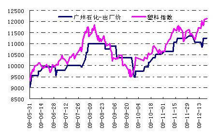 图-34  出厂价与塑料指数关系