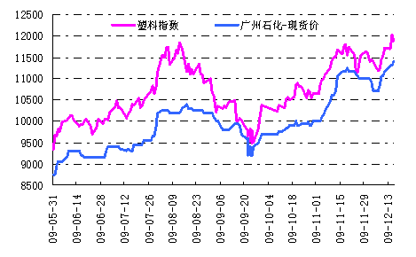 图-35 现货价与塑料指数关系